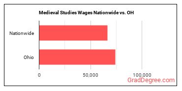 Medieval Studies Wages Nationwide vs. OH