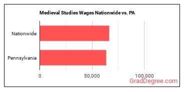 Medieval Studies Wages Nationwide vs. PA