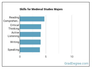 Skills for Medieval Studies majors