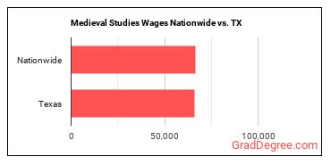 Medieval Studies Wages Nationwide vs. TX