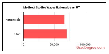 Medieval Studies Wages Nationwide vs. UT