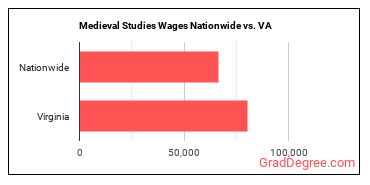 Medieval Studies Wages Nationwide vs. VA