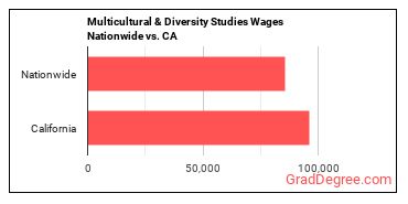 Multicultural & Diversity Studies Wages Nationwide vs. CA