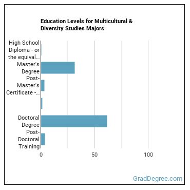 Education levels for Multicultural & Diversity Studies majors