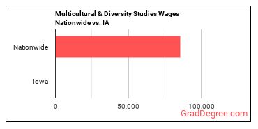 Multicultural & Diversity Studies Wages Nationwide vs. IA
