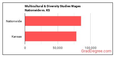 Multicultural & Diversity Studies Wages Nationwide vs. KS