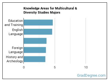 Knowledge areas for Multicultural & Diversity Studies majors