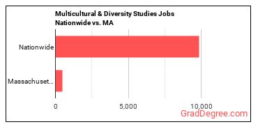 Multicultural & Diversity Studies Jobs Nationwide vs. MA