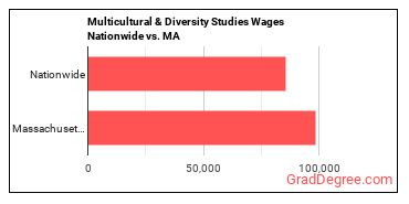 Multicultural & Diversity Studies Wages Nationwide vs. MA