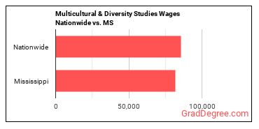 Multicultural & Diversity Studies Wages Nationwide vs. MS