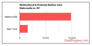 Multicultural & Diversity Studies Jobs Nationwide vs. NY