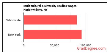Multicultural & Diversity Studies Wages Nationwide vs. NY