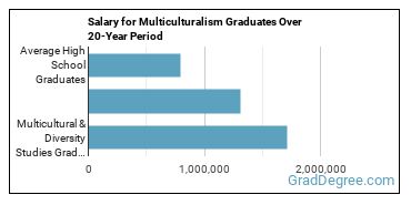 4-year median earnings vs national baseline for Multicultural & Diversity Studies