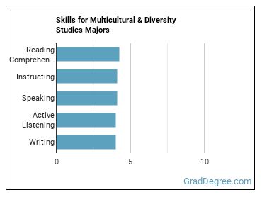 Skills for Multicultural & Diversity Studies majors