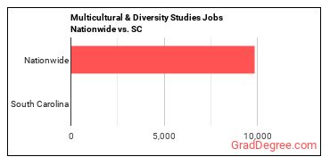 Multicultural & Diversity Studies Jobs Nationwide vs. SC