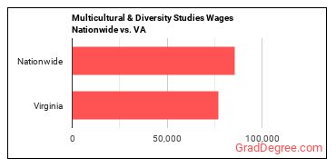Multicultural & Diversity Studies Wages Nationwide vs. VA