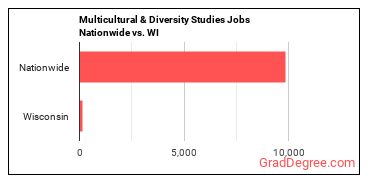 Multicultural & Diversity Studies Jobs Nationwide vs. WI