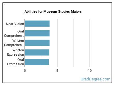 Abilities for Museum Studies majors
