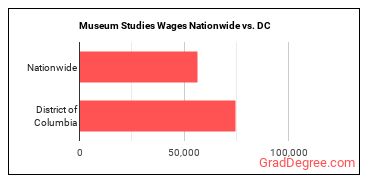 Museum Studies Wages Nationwide vs. DC