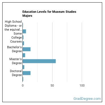 Education levels for Museum Studies majors