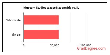 Museum Studies Wages Nationwide vs. IL