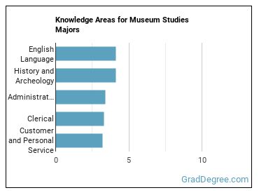 Knowledge areas for Museum Studies majors