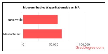 Museum Studies Wages Nationwide vs. MA
