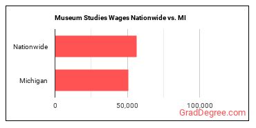 Museum Studies Wages Nationwide vs. MI