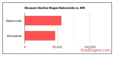 Museum Studies Wages Nationwide vs. MN