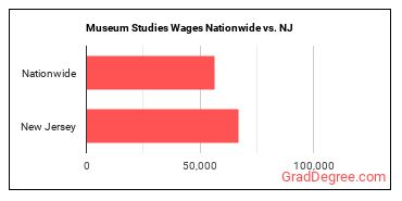 Museum Studies Wages Nationwide vs. NJ