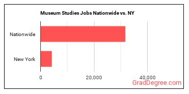 Museum Studies Jobs Nationwide vs. NY