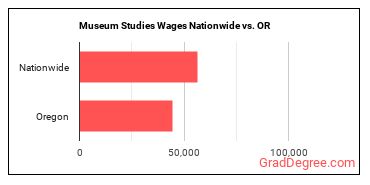 Museum Studies Wages Nationwide vs. OR