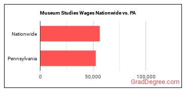 Museum Studies Wages Nationwide vs. PA