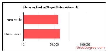 Museum Studies Wages Nationwide vs. RI