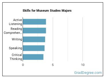 Skills for Museum Studies majors