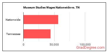 Museum Studies Wages Nationwide vs. TN