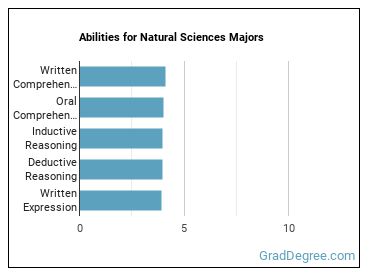 Abilities for Natural Sciences majors