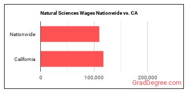 Natural Sciences Wages Nationwide vs. CA