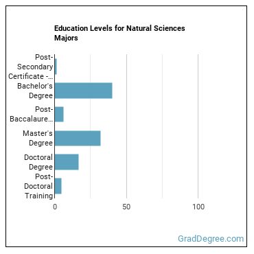 Education levels for Natural Sciences majors