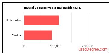 Natural Sciences Wages Nationwide vs. FL