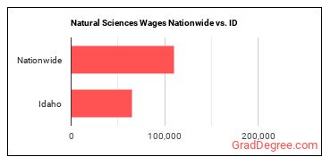 Natural Sciences Wages Nationwide vs. ID