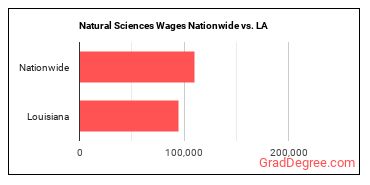 Natural Sciences Wages Nationwide vs. LA