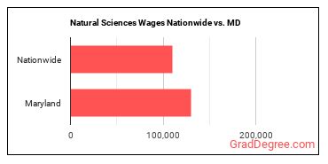Natural Sciences Wages Nationwide vs. MD