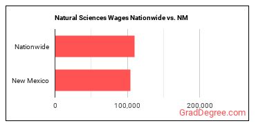 Natural Sciences Wages Nationwide vs. NM