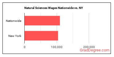 Natural Sciences Wages Nationwide vs. NY