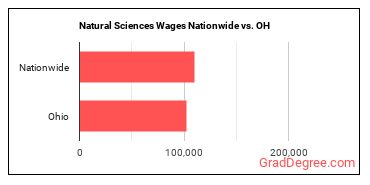 Natural Sciences Wages Nationwide vs. OH