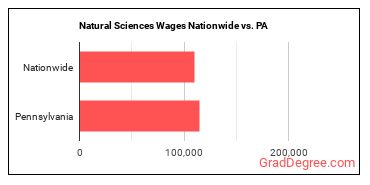 Natural Sciences Wages Nationwide vs. PA
