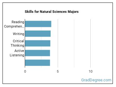 Skills for Natural Sciences majors