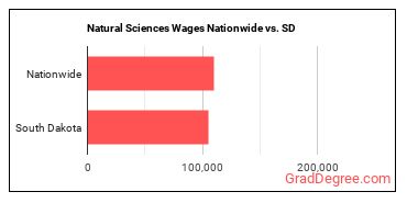 Natural Sciences Wages Nationwide vs. SD