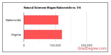 Natural Sciences Wages Nationwide vs. VA